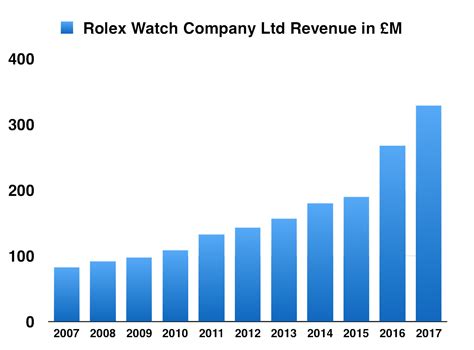 verkaufszahlen rolex|rolex sales report.